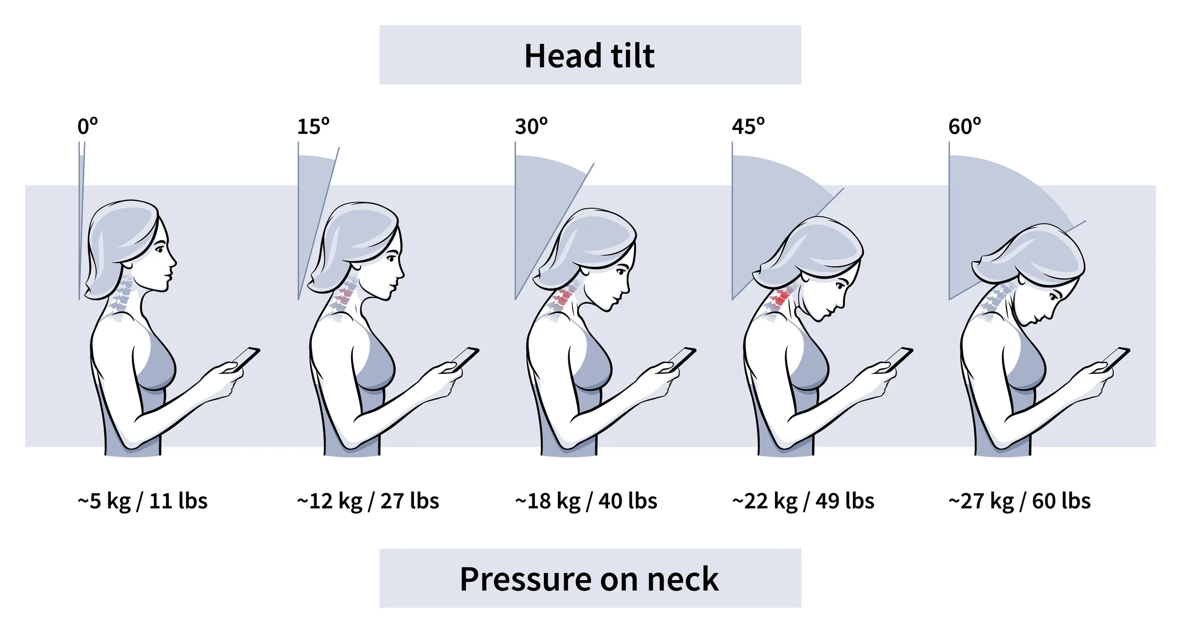 How using a mobile can strain your neck and back.